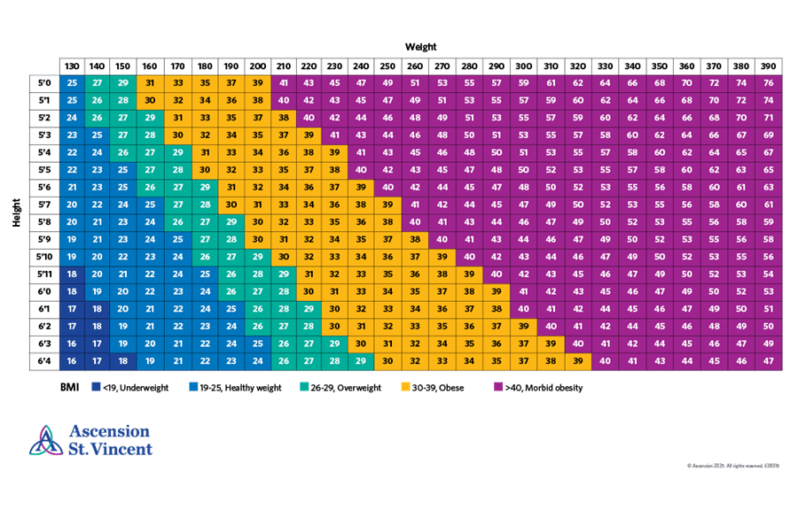 BMI chart for obesity and overweight