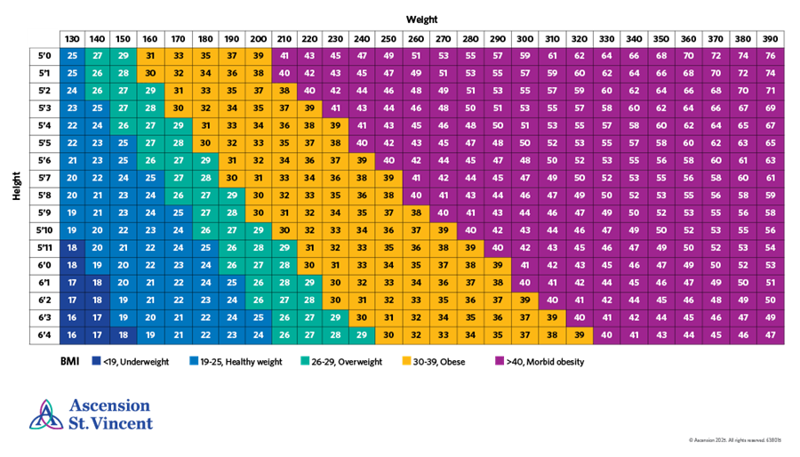 BMI chart for obesity and overweight