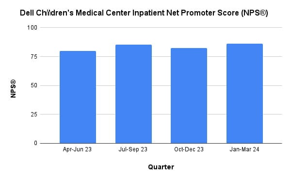 Chart: Dell Children's Medical Center Inpatient Net Promoter Score