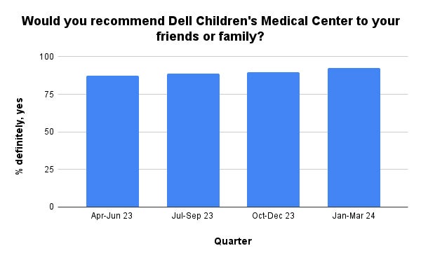 Chart: Would you recommend Dell Children’s to your family or friends?